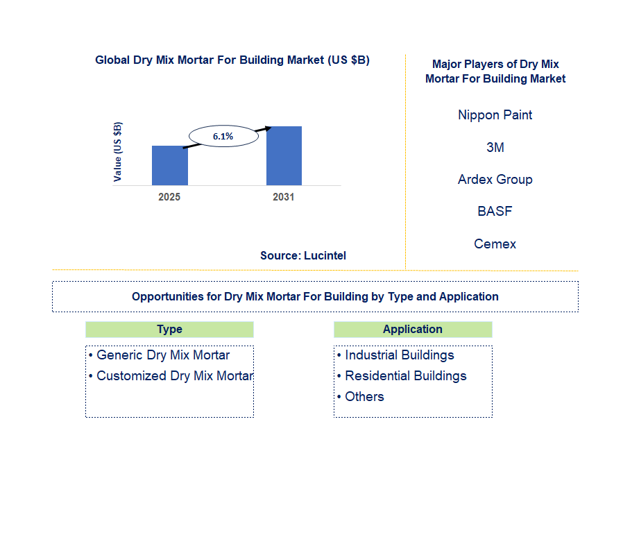 Dry Mix Mortar for Building Market Trends and Forecast
